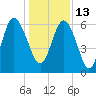 Tybee Light tide chart for Monday, December 13, 2021
