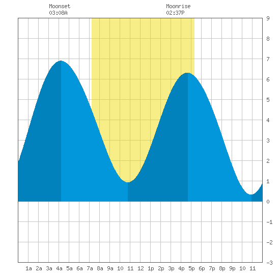 Tybee Light tide chart for Tuesday, December 14, 2021