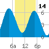 Tybee Light tide chart for Tuesday, December 14, 2021