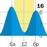 Tybee Light tide chart for Thursday, December 16, 2021