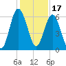 Tybee Light tide chart for Friday, December 17, 2021