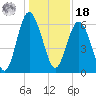 Tybee Light tide chart for Saturday, December 18, 2021