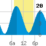 Tybee Light tide chart for Monday, December 20, 2021
