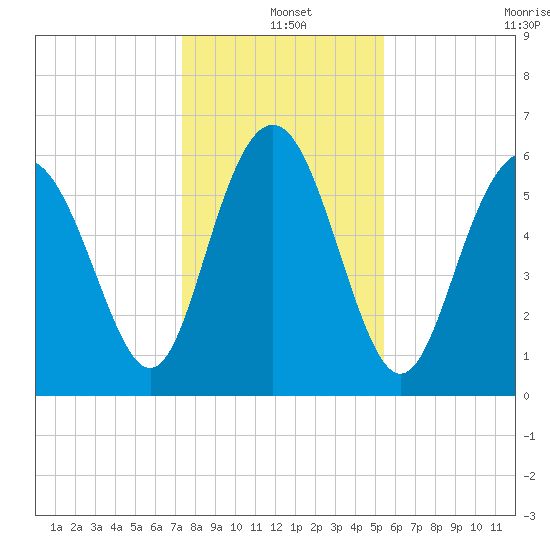 Tybee Light tide chart for Saturday, December 25, 2021