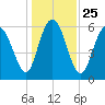 Tybee Light tide chart for Saturday, December 25, 2021