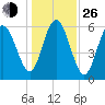 Tybee Light tide chart for Sunday, December 26, 2021