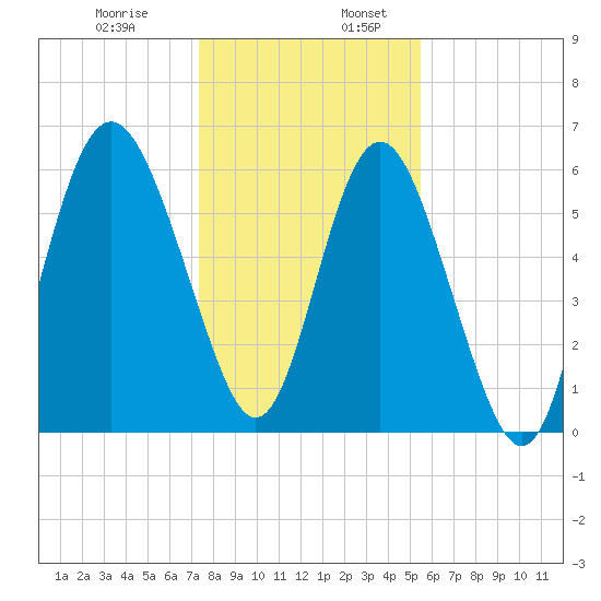 Tybee Light tide chart for Wednesday, December 29, 2021