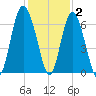 Tybee Light tide chart for Thursday, December 2, 2021