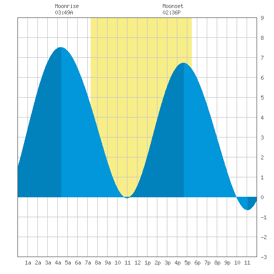 Tybee Light tide chart for Thursday, December 30, 2021