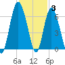 Tybee Light tide chart for Friday, December 3, 2021