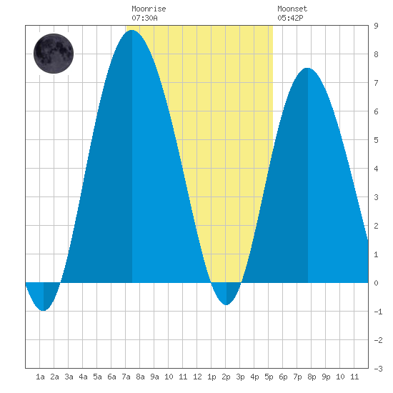 Tybee Light tide chart for Saturday, December 4, 2021