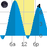 Tybee Light tide chart for Saturday, December 4, 2021
