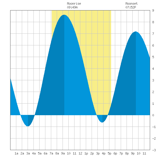 Tybee Light tide chart for Monday, December 6, 2021