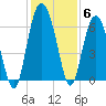 Tybee Light tide chart for Monday, December 6, 2021