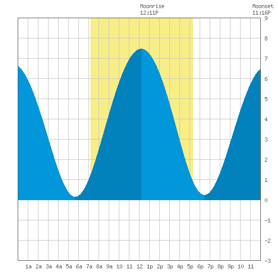 Tybee Light tide chart for Thursday, December 9, 2021