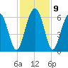 Tybee Light tide chart for Thursday, December 9, 2021