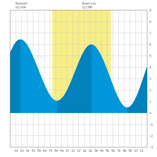 Tybee Light tide chart for Monday, January 10, 2022