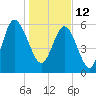 Tybee Light tide chart for Wednesday, January 12, 2022