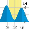 Tybee Light tide chart for Friday, January 14, 2022
