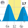 Tybee Light tide chart for Monday, January 17, 2022