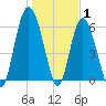 Tybee Light tide chart for Saturday, January 1, 2022