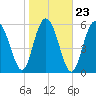 Tybee Light tide chart for Sunday, January 23, 2022