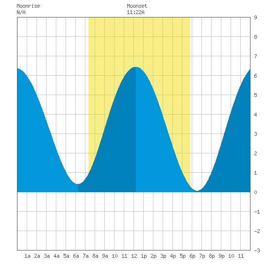 Tybee Light tide chart for Monday, January 24, 2022