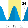 Tybee Light tide chart for Monday, January 24, 2022