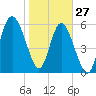 Tybee Light tide chart for Thursday, January 27, 2022