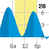 Tybee Light tide chart for Friday, January 28, 2022