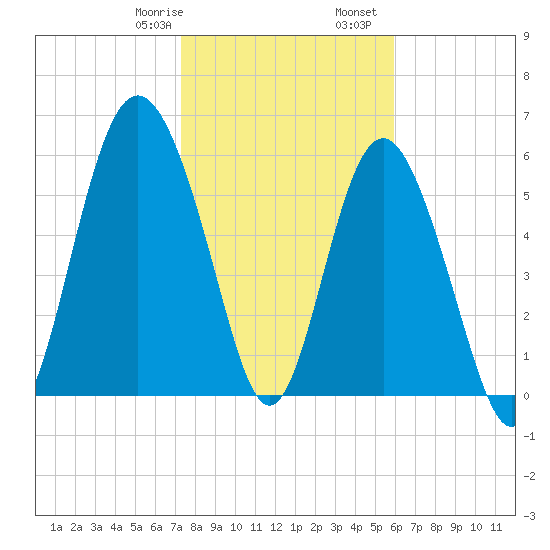 Tybee Light tide chart for Saturday, January 29, 2022