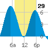 Tybee Light tide chart for Saturday, January 29, 2022