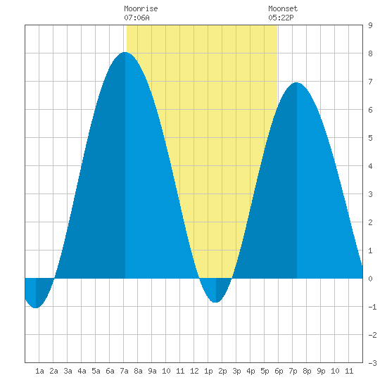 Tybee Light tide chart for Monday, January 31, 2022