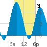 Tybee Light tide chart for Monday, January 3, 2022