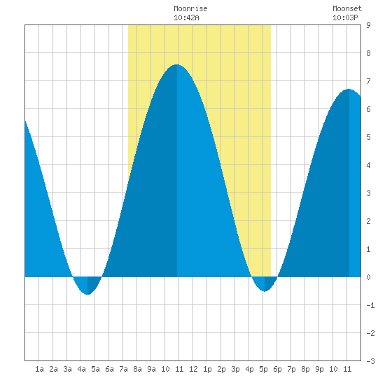 Tybee Light tide chart for Thursday, January 6, 2022
