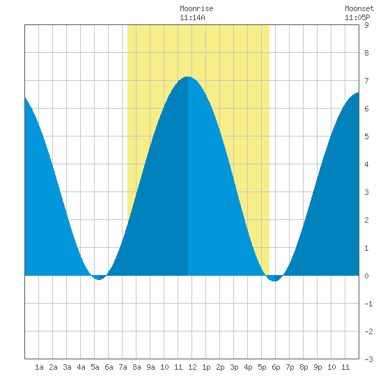 Tybee Light tide chart for Friday, January 7, 2022