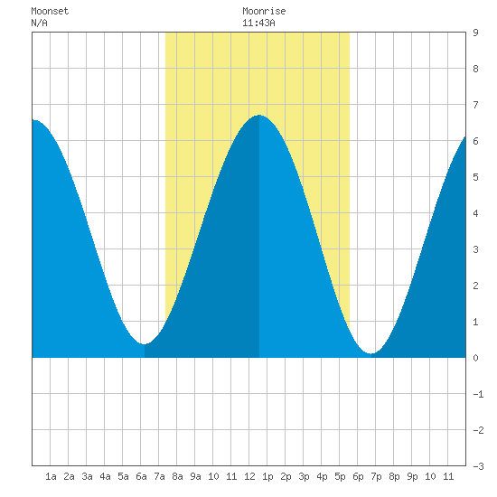 Tybee Light tide chart for Saturday, January 8, 2022