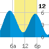 Tybee Light tide chart for Saturday, February 12, 2022