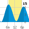 Tybee Light tide chart for Tuesday, February 15, 2022
