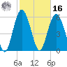 Tybee Light tide chart for Wednesday, February 16, 2022