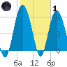 Tybee Light tide chart for Tuesday, February 1, 2022