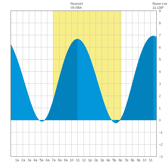 Tybee Light tide chart for Monday, February 21, 2022