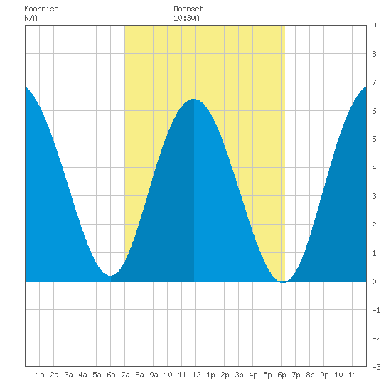 Tybee Light tide chart for Tuesday, February 22, 2022