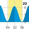 Tybee Light tide chart for Tuesday, February 22, 2022