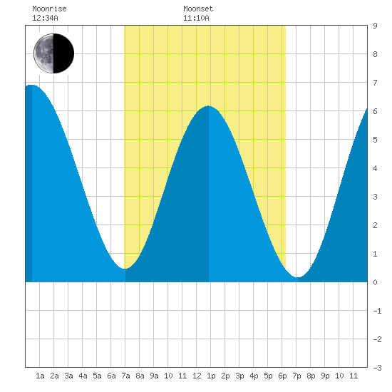 Tybee Light tide chart for Wednesday, February 23, 2022