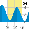 Tybee Light tide chart for Thursday, February 24, 2022