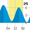Tybee Light tide chart for Friday, February 25, 2022