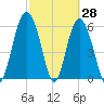 Tybee Light tide chart for Monday, February 28, 2022