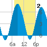 Tybee Light tide chart for Wednesday, February 2, 2022