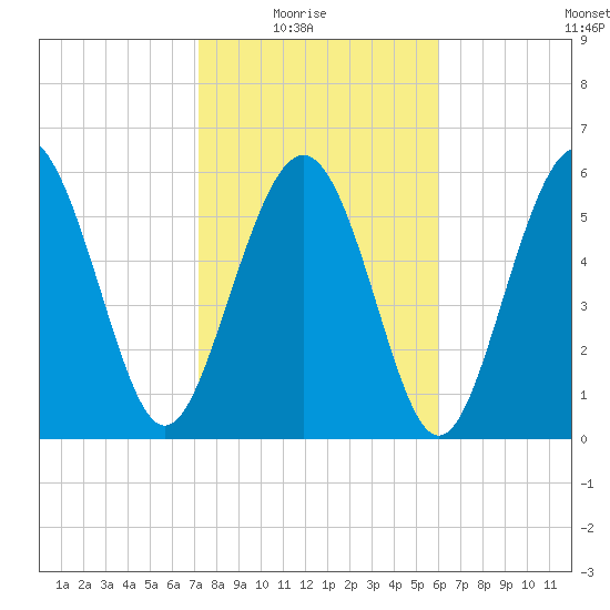 Tybee Light tide chart for Sunday, February 6, 2022